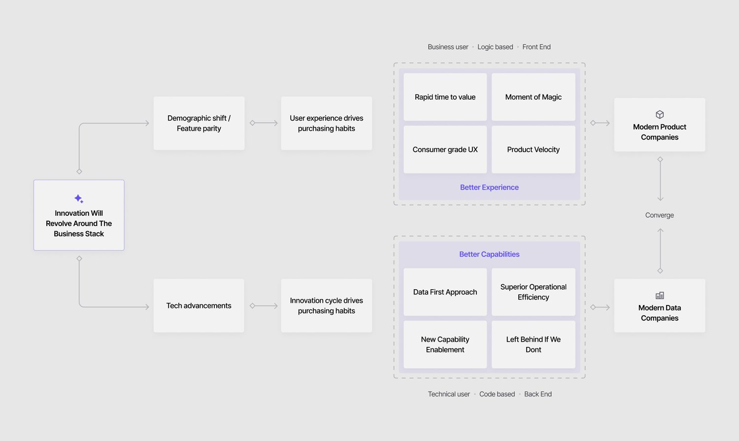 Modern product and data company framework